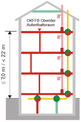 Rohrleitungen im Gebäude